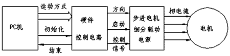 步進(jìn)電機(jī)的速度控制及運(yùn)動規(guī)律——西安泰富西瑪電機(jī)(西安西瑪電機(jī)集團(tuán)股份有限公司)官方網(wǎng)站 步進(jìn)電機(jī)的速度控制及運(yùn)動規(guī)律——西安泰富西瑪電機(jī)(西安西瑪電機(jī)集團(tuán)股份有限公司)官方網(wǎng)站