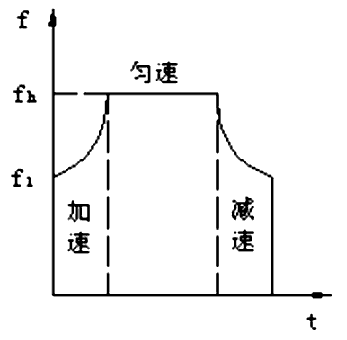 步進(jìn)電機(jī)的速度控制及運(yùn)動規(guī)律——西安泰富西瑪電機(jī)(西安西瑪電機(jī)集團(tuán)股份有限公司)官方網(wǎng)站 步進(jìn)電機(jī)的速度控制及運(yùn)動規(guī)律——西安泰富西瑪電機(jī)(西安西瑪電機(jī)集團(tuán)股份有限公司)官方網(wǎng)站