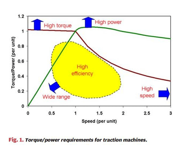 詳解電動汽車電機與工業(yè)電機有什么區(qū)別——西安泰富西瑪電機(西安西瑪電機集團股份有限公司)官方網站 詳解電動汽車電機與工業(yè)電機有什么區(qū)別——西安泰富西瑪電機(西安西瑪電機集團股份有限公司)官方網站
