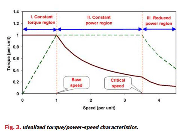 詳解電動汽車電機與工業(yè)電機有什么區(qū)別——西安泰富西瑪電機(西安西瑪電機集團股份有限公司)官方網站 詳解電動汽車電機與工業(yè)電機有什么區(qū)別——西安泰富西瑪電機(西安西瑪電機集團股份有限公司)官方網站