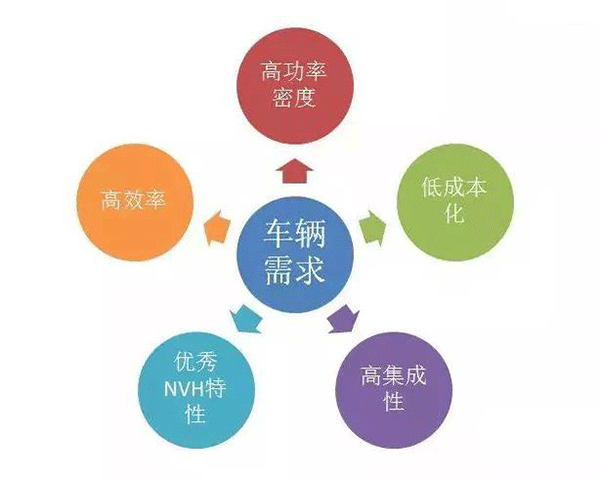 五年內(nèi)EV電機(jī)的技術(shù)制高點(diǎn)在哪里——西安泰富西瑪電機(jī)(西安西瑪電機(jī)集團(tuán)股份有限公司)官方網(wǎng)站 五年內(nèi)EV電機(jī)的技術(shù)制高點(diǎn)在哪里——西安泰富西瑪電機(jī)(西安西瑪電機(jī)集團(tuán)股份有限公司)官方網(wǎng)站